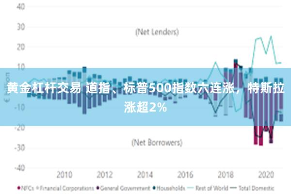 黄金杠杆交易 道指、标普500指数六连涨，特斯拉涨超2%